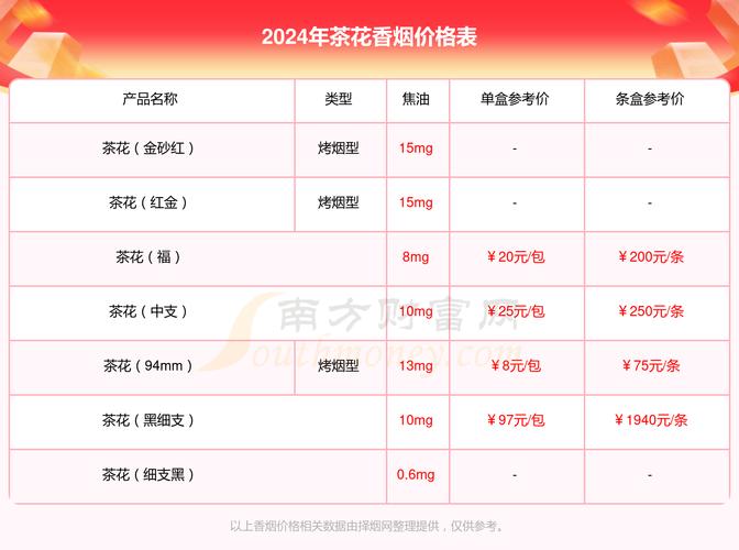 5到10元茶花香烟批发【7元一盒的茶花香烟在哪里能买到】